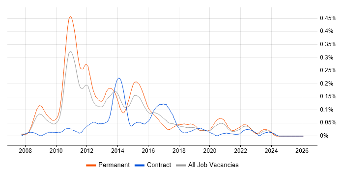 Database Mirroring job vacancy trend in the North of England