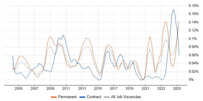 Job vacancy trend for Database Optimisation in the North of England Job vacancy trend for Database Optimisation in the North of England