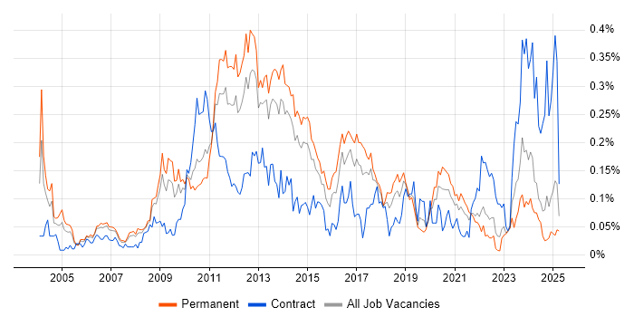Job vacancy trend for Database Security in the North of England Job vacancy trend for Database Security in the North of England