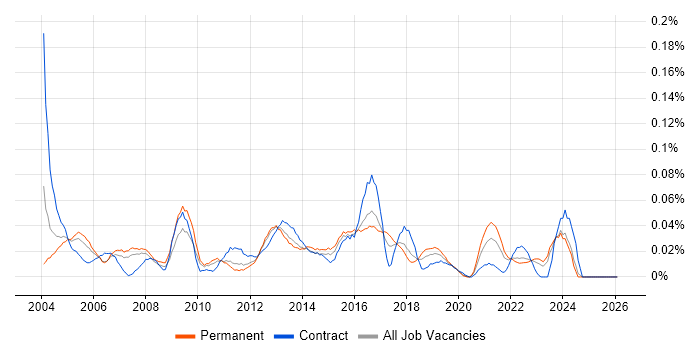 Database Specialist job vacancy trend in the North of England