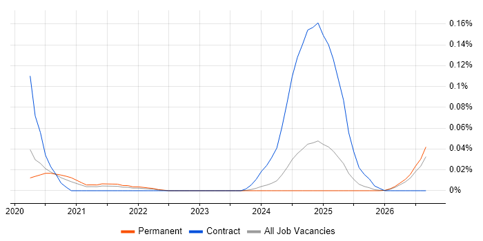 Databricks Architect job vacancy trend in the North of England