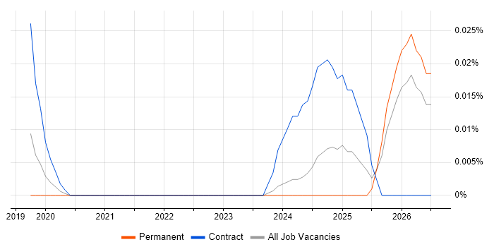 Databricks Consultant job vacancy trend in the North of England