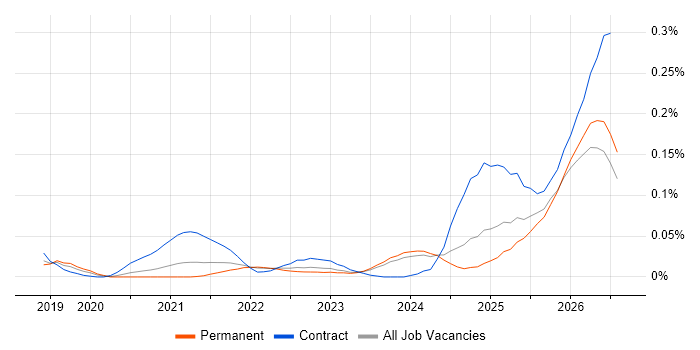 Databricks Data Engineer job vacancy trend in the North of England