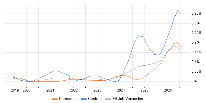 Databricks Engineer job vacancy trend in the North of England