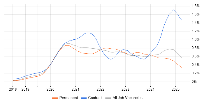 Job vacancy trend for Databricks in the North of England