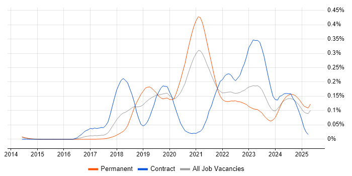 Job vacancy trend for Datadog in the North of England Job vacancy trend for Datadog in the North of England