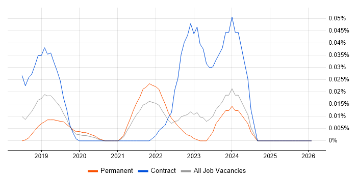 Dataiku job vacancy trend in the North of England
