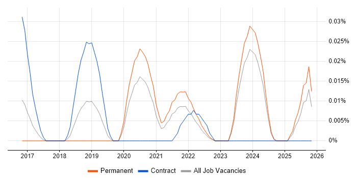 DataOps Engineer job vacancy trend in the North of England