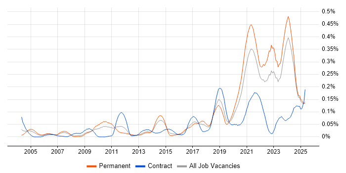 Job vacancy trend for DataOps in the North of England Job vacancy trend for DataOps in the North of England