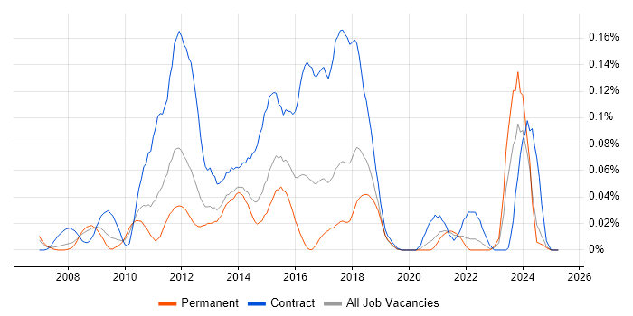 Job vacancy trend for DataPower in the North of England Job vacancy trend for DataPower in the North of England