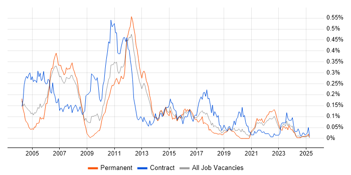 Job vacancy trend for DataStage in the North of England Job vacancy trend for DataStage in the North of England