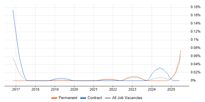Job vacancy trend for DataWeave in the North of England Job vacancy trend for DataWeave in the North of England