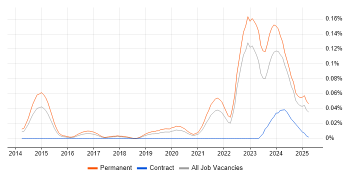 Job vacancy trend for Datto in the North of England Job vacancy trend for Datto in the North of England