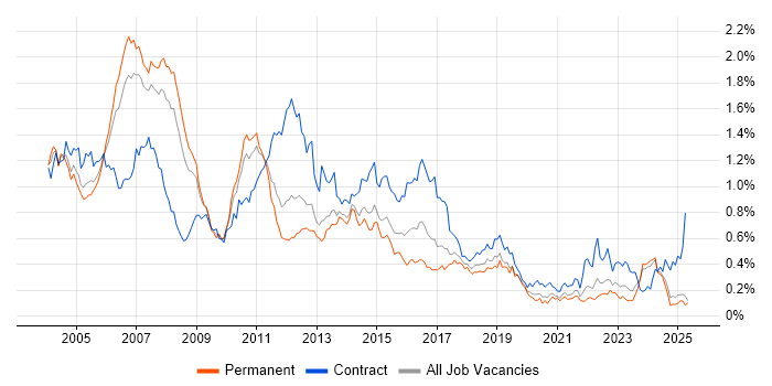 Job vacancy trend for DB2 in the North of England Job vacancy trend for DB2 in the North of England
