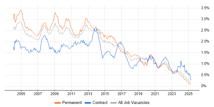 Job vacancy trend for DBA in the North of England Job vacancy trend for DBA in the North of England