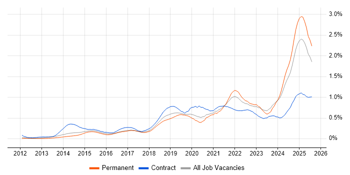 Job vacancy trend for DBS Check in the North of England