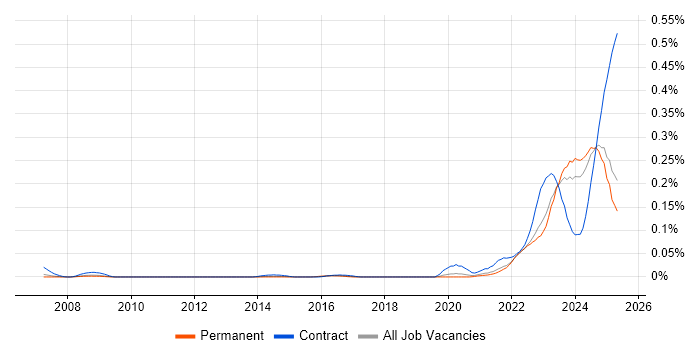 Job vacancy trend for dbt in the North of England