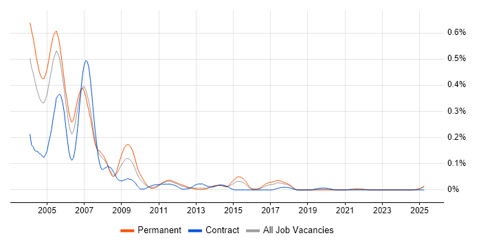 Job vacancy trend for DCOM in the North of England Job vacancy trend for DCOM in the North of England