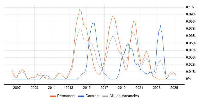 Job vacancy trend for DDoS Mitigation in the North of England Job vacancy trend for DDoS Mitigation in the North of England