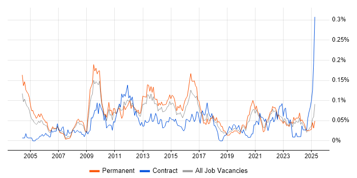 Job vacancy trend for Deadline-Driven in the North of England Job vacancy trend for Deadline-Driven in the North of England