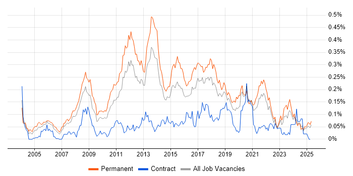 Job vacancy trend for Debian in the North of England Job vacancy trend for Debian in the North of England