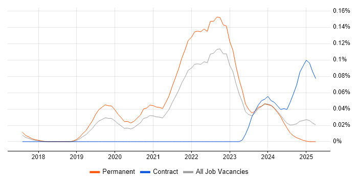 Job vacancy trend for Decarbonisation in the North of England Job vacancy trend for Decarbonisation in the North of England