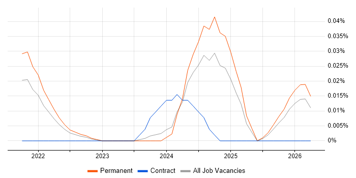 Decision Intelligence job vacancy trend in the North of England