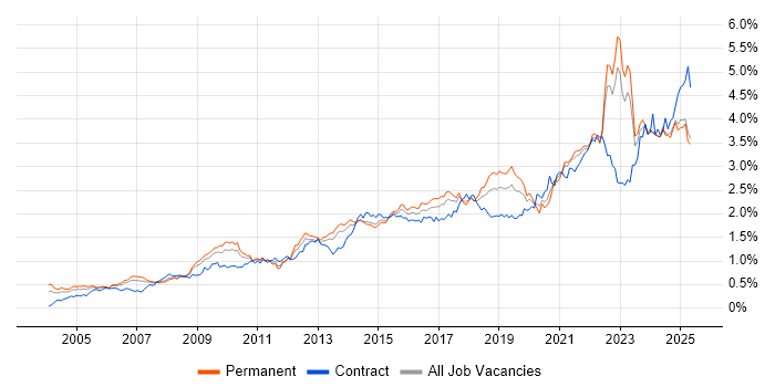 Job vacancy trend for Decision-Making in the North of England Job vacancy trend for Decision-Making in the North of England