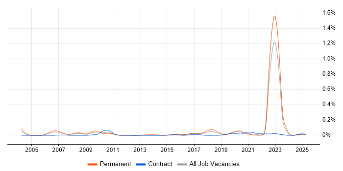 Job vacancy trend for Decision Science in the North of England Job vacancy trend for Decision Science in the North of England