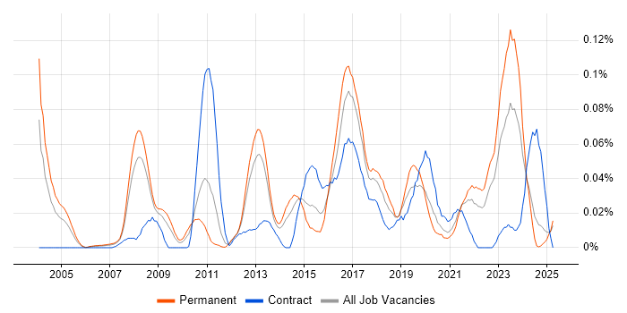Job vacancy trend for Decision Tree in the North of England Job vacancy trend for Decision Tree in the North of England