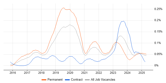 Job vacancy trend for Deep Learning in the North of England Job vacancy trend for Deep Learning in the North of England