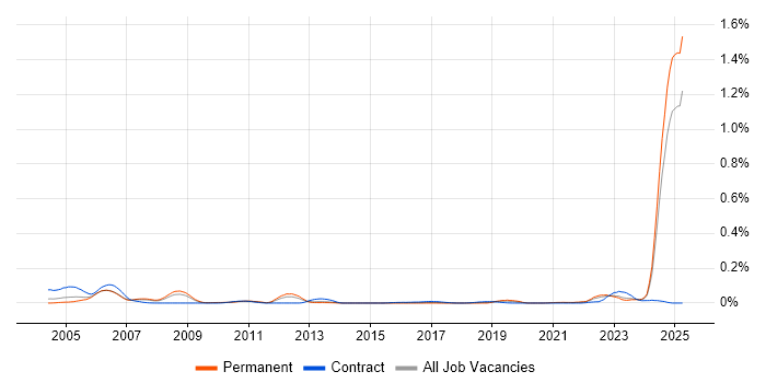 Job vacancy trend for Def Stans in the North of England Job vacancy trend for Def Stans in the North of England