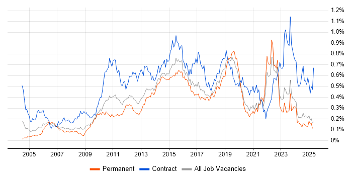 Job vacancy trend for Defect Management in the North of England Job vacancy trend for Defect Management in the North of England