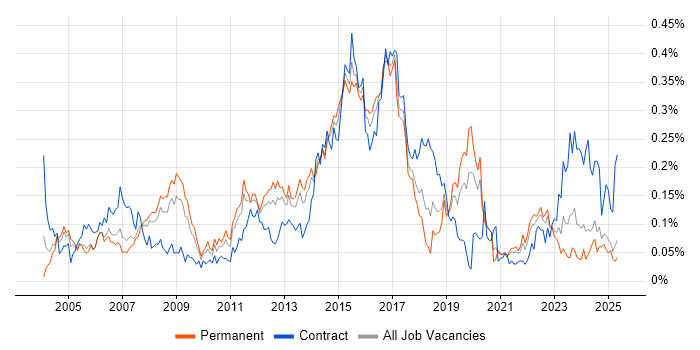 Job vacancy trend for Defect Tracking in the North of England Job vacancy trend for Defect Tracking in the North of England