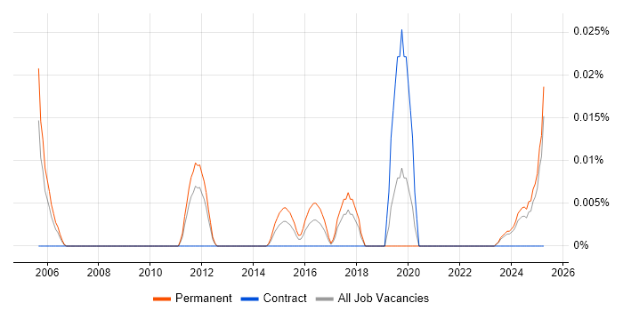 Job vacancy trend for Defensive Programming in the North of England