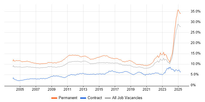 Job vacancy trend for Degree in the North of England Job vacancy trend for Degree in the North of England