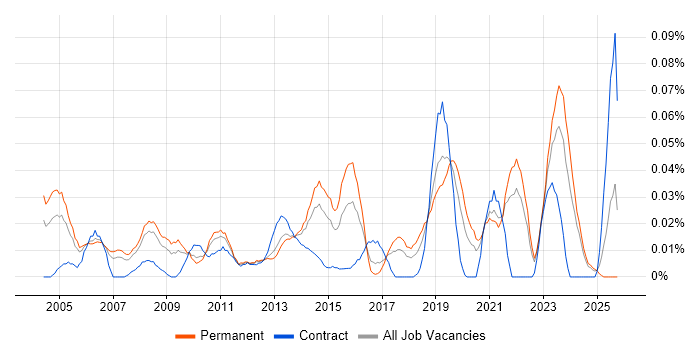 Delivery Director job vacancy trend in the North of England