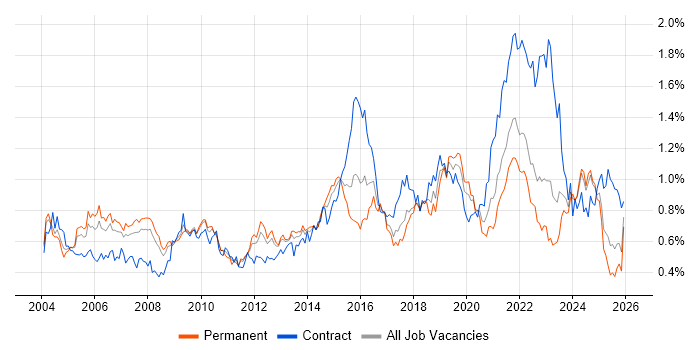 Delivery Manager job vacancy trend in the North of England