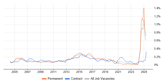 Job vacancy trend for Delivery Project Manager in the North of England Job vacancy trend for Delivery Project Manager in the North of England