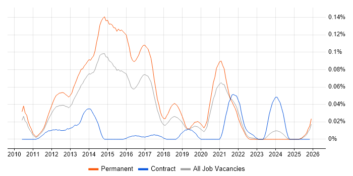 Dell Compellent job vacancy trend in the North of England