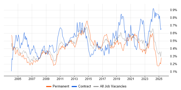 Job vacancy trend for Dell in the North of England Job vacancy trend for Dell in the North of England