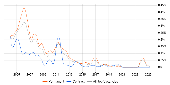 Job vacancy trend for Delphi Developer in the North of England Job vacancy trend for Delphi Developer in the North of England