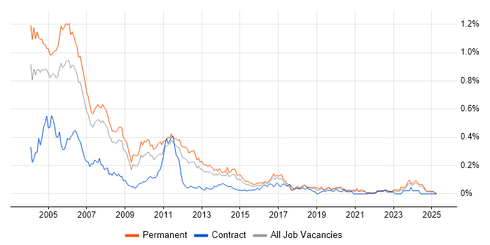Job vacancy trend for Delphi in the North of England Job vacancy trend for Delphi in the North of England