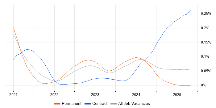 Job vacancy trend for Delta Lake in the North of England Job vacancy trend for Delta Lake in the North of England