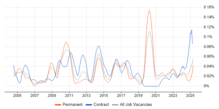 Job vacancy trend for Demand Forecasting in the North of England Job vacancy trend for Demand Forecasting in the North of England