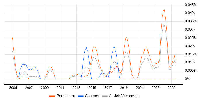 Job vacancy trend for Demand Generation in the North of England