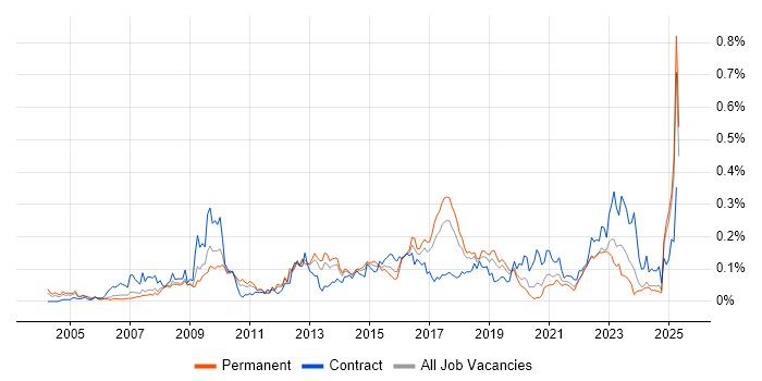Job vacancy trend for Demand Management in the North of England