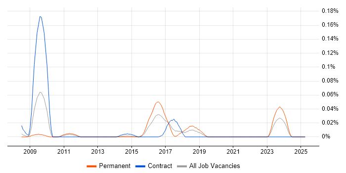 Job vacancy trend for Demantra in the North of England Job vacancy trend for Demantra in the North of England