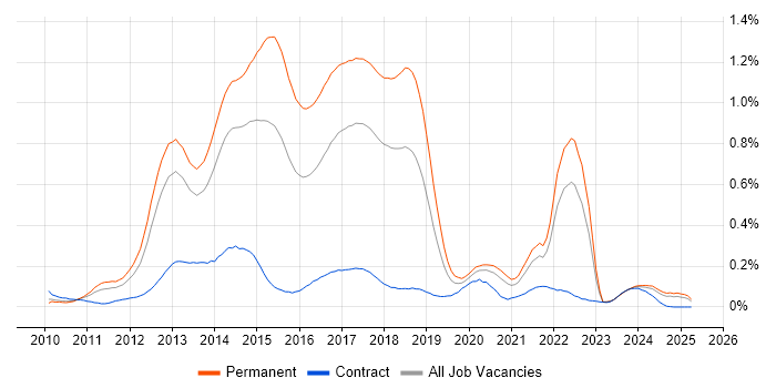 Job vacancy trend for Dependency Injection in the North of England Job vacancy trend for Dependency Injection in the North of England