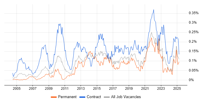 Job vacancy trend for Dependency Management in the North of England Job vacancy trend for Dependency Management in the North of England